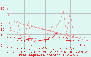 Courbe de la force du vent pour Bad Lippspringe