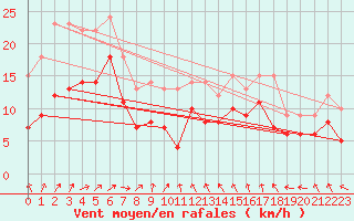 Courbe de la force du vent pour Harburg