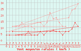 Courbe de la force du vent pour Sa Pobla