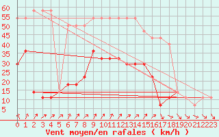 Courbe de la force du vent pour Parnu