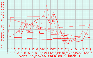 Courbe de la force du vent pour Reykjavik