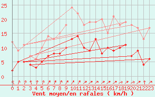 Courbe de la force du vent pour Bad Salzuflen
