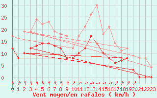 Courbe de la force du vent pour Nevers (58)