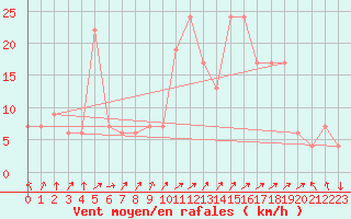 Courbe de la force du vent pour Setif