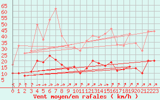 Courbe de la force du vent pour Langres (52) 