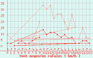 Courbe de la force du vent pour Buchs / Aarau