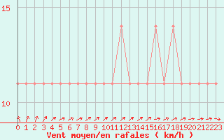 Courbe de la force du vent pour Puolanka Paljakka