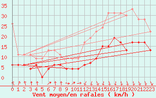 Courbe de la force du vent pour Ble / Mulhouse (68)