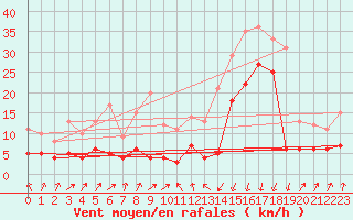 Courbe de la force du vent pour Pietralba (2B)