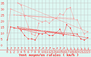 Courbe de la force du vent pour Chartres (28)
