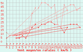 Courbe de la force du vent pour Lesko