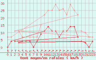 Courbe de la force du vent pour Vitigudino