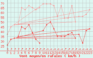 Courbe de la force du vent pour La Dle (Sw)