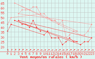 Courbe de la force du vent pour Axstal