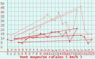 Courbe de la force du vent pour Bad Kissingen