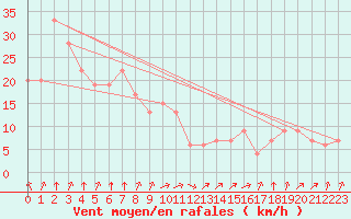 Courbe de la force du vent pour Inchon