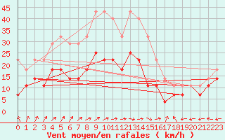 Courbe de la force du vent pour Ruukki Revonlahti