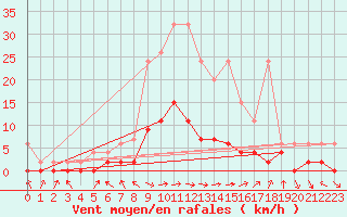 Courbe de la force du vent pour Ebnat-Kappel