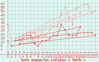 Courbe de la force du vent pour Freudenstadt
