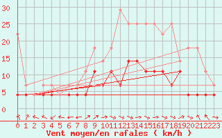 Courbe de la force du vent pour Waibstadt