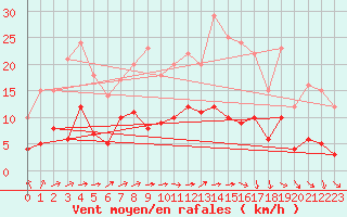 Courbe de la force du vent pour Trappes (78)