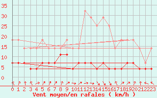 Courbe de la force du vent pour La Molina