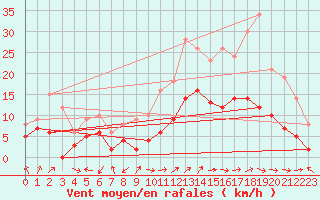 Courbe de la force du vent pour Alpuech (12)