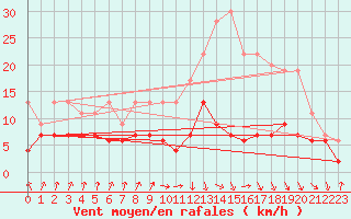 Courbe de la force du vent pour Toulouse-Francazal (31)