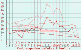 Courbe de la force du vent pour Montpellier (34)
