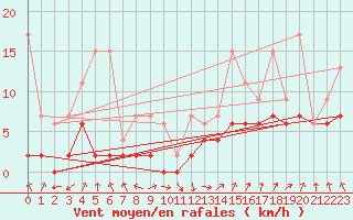 Courbe de la force du vent pour Saint Gallen