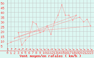 Courbe de la force du vent pour Trapani / Birgi