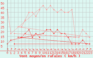 Courbe de la force du vent pour Wittenberg