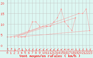 Courbe de la force du vent pour Kairouan