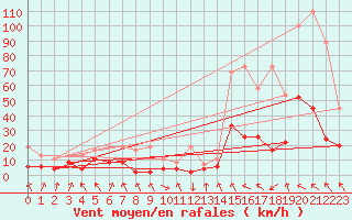 Courbe de la force du vent pour Elm