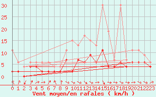 Courbe de la force du vent pour Rnenberg