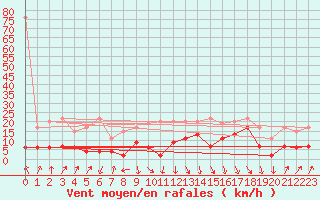 Courbe de la force du vent pour Pilatus