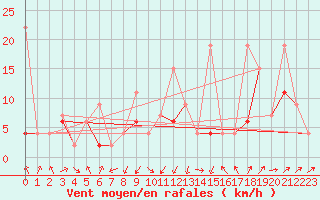 Courbe de la force du vent pour Wdenswil