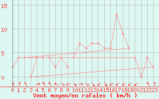 Courbe de la force du vent pour Lugo / Rozas