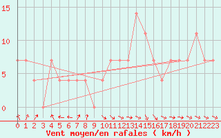 Courbe de la force du vent pour Sopron