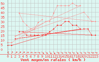 Courbe de la force du vent pour Albi (81)