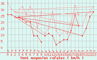 Courbe de la force du vent pour La Dle (Sw)