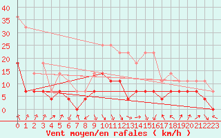 Courbe de la force du vent pour Deva