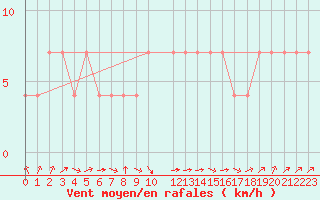 Courbe de la force du vent pour Banatski Karlovac