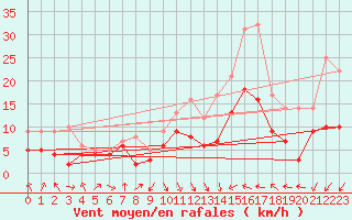 Courbe de la force du vent pour Deuselbach