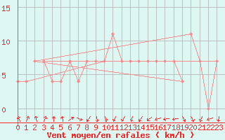 Courbe de la force du vent pour Pakri