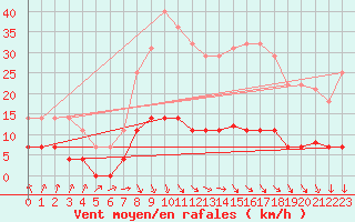 Courbe de la force du vent pour Valdepeas