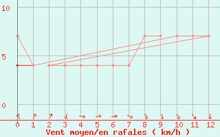 Courbe de la force du vent pour Nowy Sacz