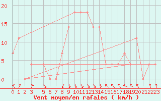 Courbe de la force du vent pour Reutte