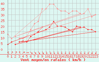 Courbe de la force du vent pour Orly (91)