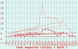 Courbe de la force du vent pour Auch (32)